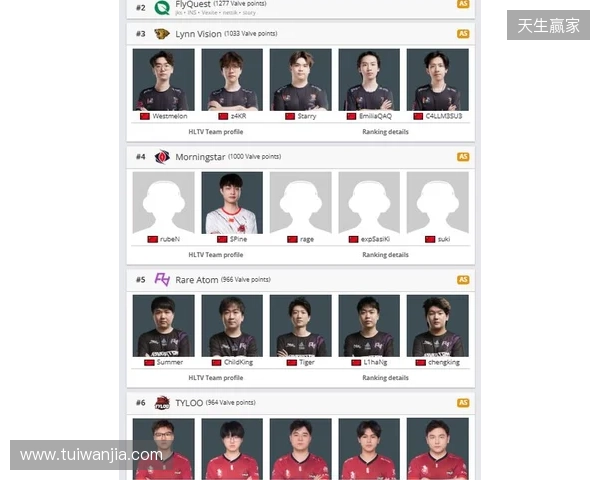 Morningstar升至亚洲第4，TYLOO处在Major晋级线外